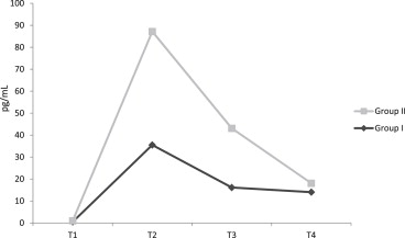 The levels of IL-10 in Groups I and II (pg/mL). CPB = cardiopulmonary bypass; ...