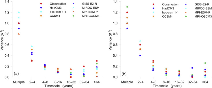 Observed and simulated variance of the (a) annual and (b) summer temperatures as ...