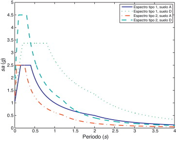 Espectros considerados en el análisis tomado del EC8 para los tipos1 y 2, suelos ...