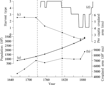 Change of man-land conflict in NCP during 1644–1911, (a) population (calculated ...