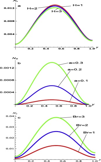 Entropy generation rate: (a) at varying values of Hatman number H, with ...