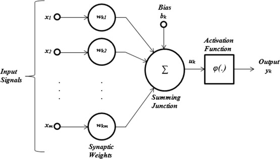Block diagram of model of a neuron [27].