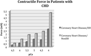 Contractile force of patients with coronary heart disease. CHD = coronary heart ...