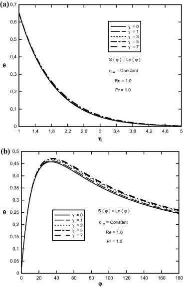 Variation of θ(η,φ) in terms of (a) η, (b) φ at Pr=1.0, S(φ)=Ln(φ) and for ...