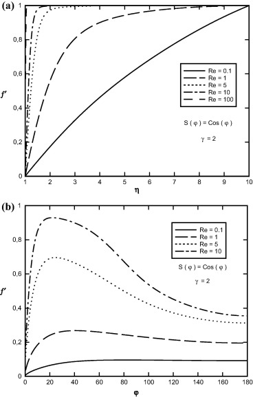 Variation of f′(η,φ) in terms of (a) η, (b) φ at γ=2.0, S(φ)=Cos(φ) and for ...