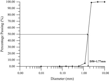 Sieve analysis of movable bed soil.