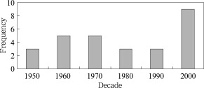 Decadal variation of the extreme events of minimum pressure near the center of ...