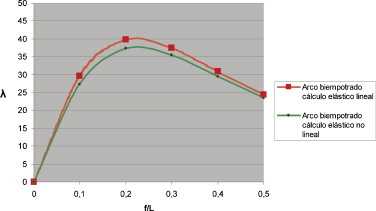 Valor del parámetro λ para diferentes relaciones flecha-luz comprendidas entre ...