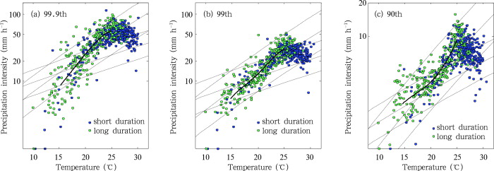 Dependencies of hourly precipitation presented by short duration (blue dots) and ...