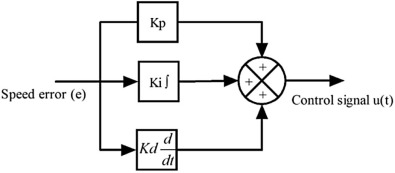 Structure of conventional PID controller.