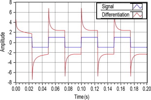 Fractional derivative of square waveform for γ=0.2.