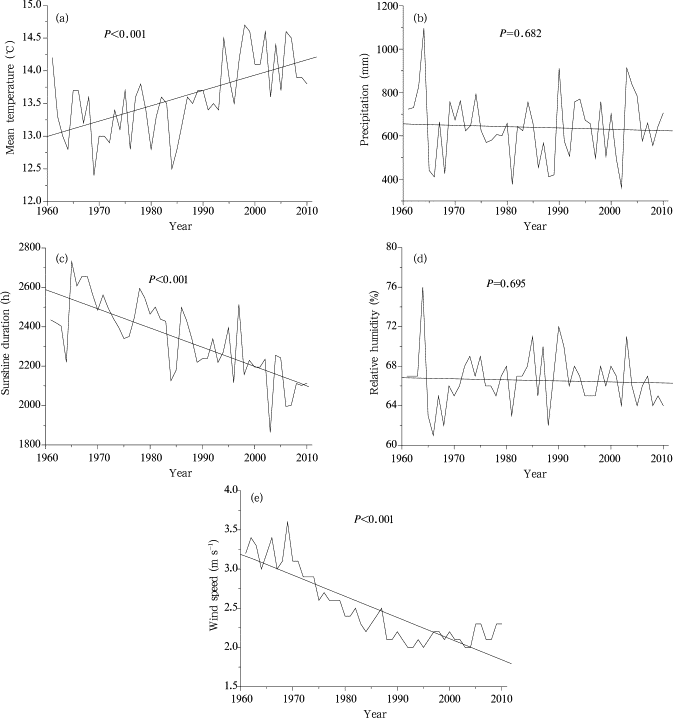 Variations in annual meteorological factors averaged over the lower Yellow River ...