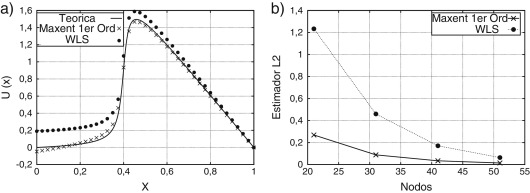 Solución numérica utilizando 41 puntos distribuidos en forma regular. a) u(x) b) ...