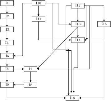 Work flow in the shipyard production system.