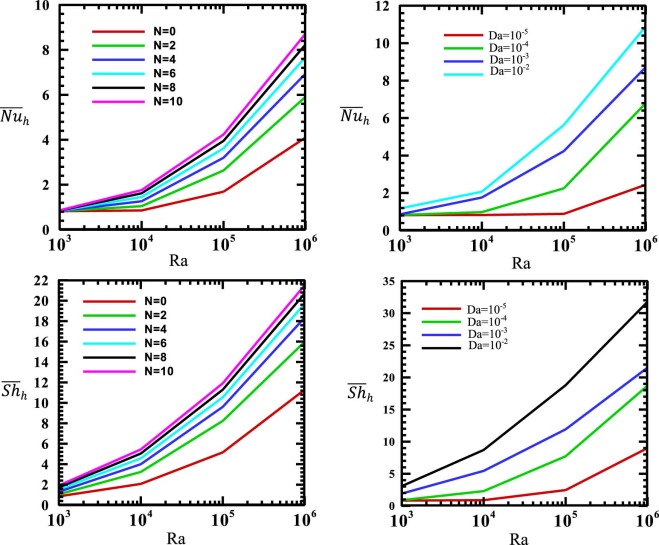 Variation of the average Nusselt and Sherwood numbers along the heated wall with ...