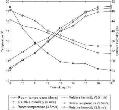 Room temperature and relative humidity for different velocities for Case-III in ...