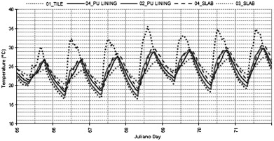 Chart of internal surface temperatures—March 6th, 2010 to March 12th, 2010.