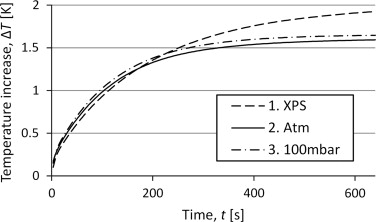 Curves for the temperature increase for reference measurements with the three ...