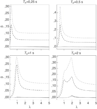 Variación del coeficiente β para er=0, 1 (negro) y 0,2 (gris), fijando ...