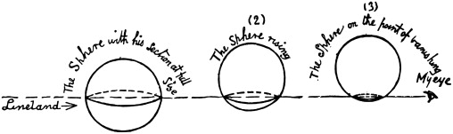 Flatland, A Romance of Many Dimenions, author Edwin Abott Abott, 1884.