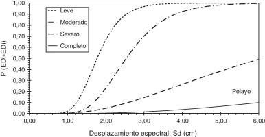 Curvas de fragilidad para el edificio Pelayo.