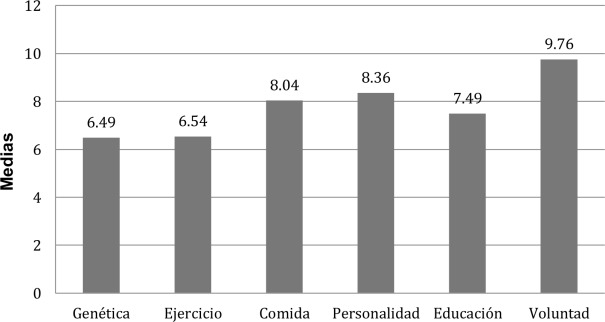 Medias obtenidas en cada una de las seis categorías causales