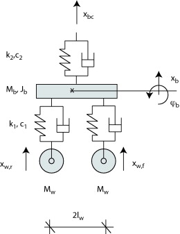 Modelo multicuerpo de un bogie.