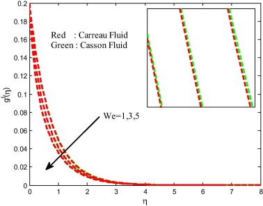Velocity field for different values of Weissenberg number.