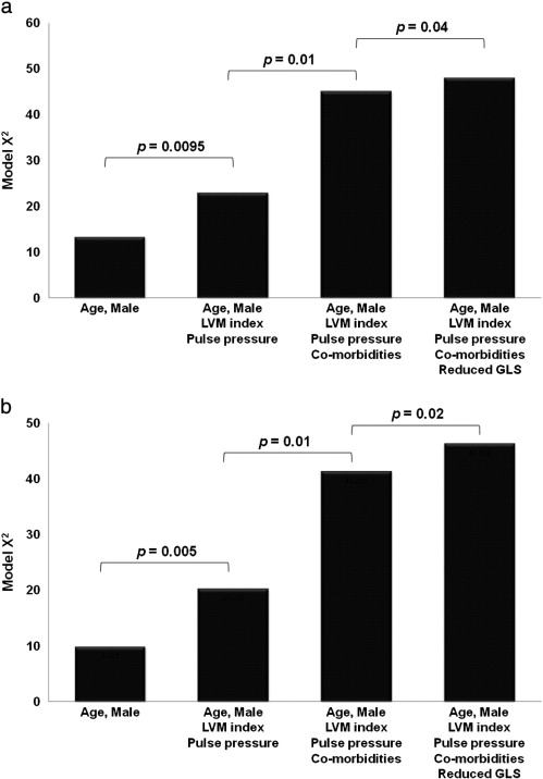 The incremental prognostic information of age, male gender, left ventricular ...