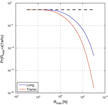 Probabilidad (anual) incondicional de la variable respuesta Rmáx en ambas ...