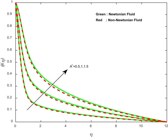 Temperature profiles for different values of non-uniform heat source/sink ...