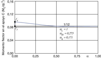 Evolución de MC al minimizar solo MB.