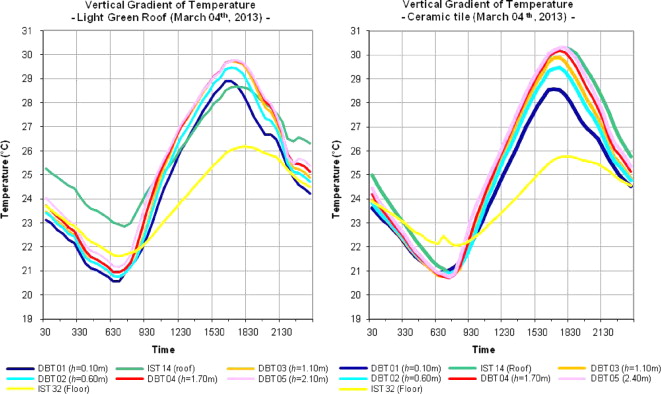 Vertical gradient of temperature charts – Light Green Roof and Ceramic Roof – ...