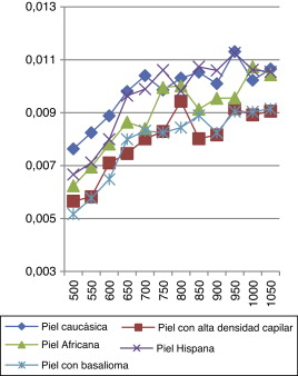 Comparativa de la transmitancia de todas las pieles a distintas longitudes de ...