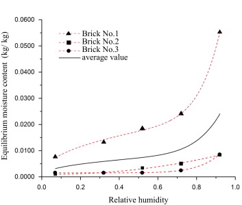 The isothermal sorption curve of late Qing Wujiang grey bricks.