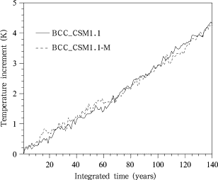 Changes in global mean surface air temperature in 140 years relative to the ...