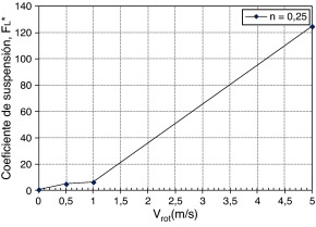 Flujo alrededor de un cilindro. Coeficiente de sustentación respecto a la ...