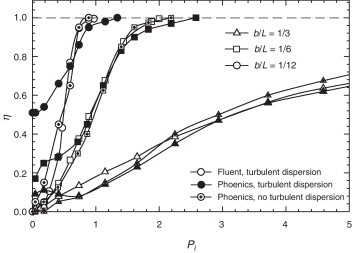 Eficiencia de captura η en función del parámetro inercial Pi. Comparación de los ...
