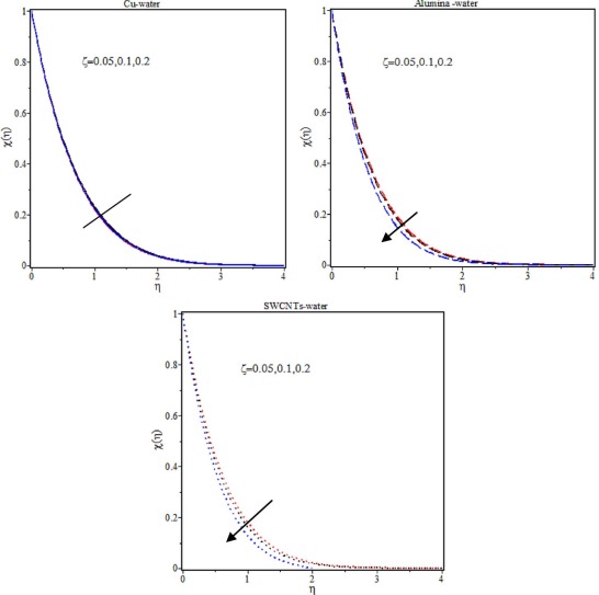 Nanoparticle volume fraction on velocity and concentration profiles with ...