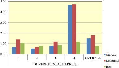 Chart showing how crucial governmental barriers are, depending on the size of ...