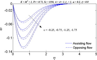 Variation of ε on the microrotation h.