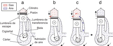 Funcionamiento del motor.