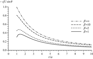 Variation of the transverse velocity with the displacement for ξ=10 and τ=1.