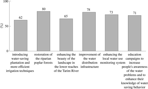 Public opinion on selected policy measures of a more sustainable water and land ...