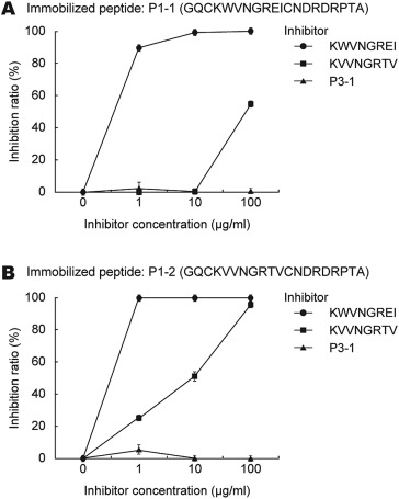 Colorimetric ELISA inhibition using mAb against epitopes. Cry j 2 (A) or Cha o 2 ...