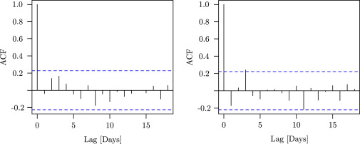 Estimated autocorrelations of the residuals of the fits of Model (23) on the two ...