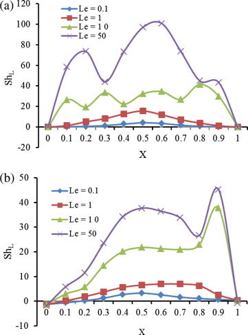 Local Sherwood number for (a) case 1 and (b) case 2 at different values of Le ...