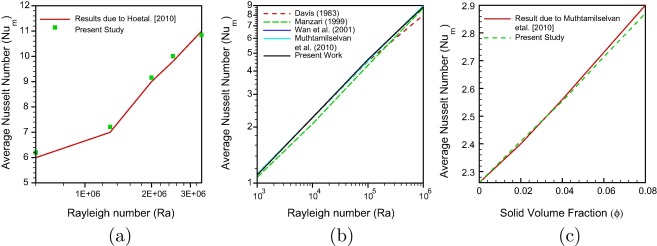 Average Nusselt number comparison with Rayleigh number (a and b) and solid ...