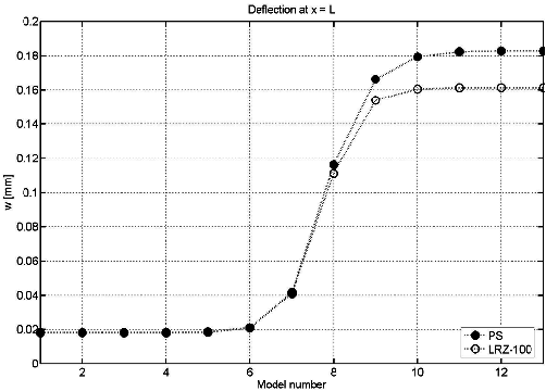 Delamination study in 3-layered cantilever beam under end point load. Evolution of end deflection with the shear modulus value for the interface layer  LRZ-100 results and PS solution