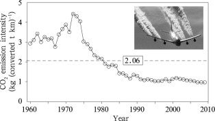 Annual CO2 emission intensity from aircrafts of China’s civil aviation during ...
